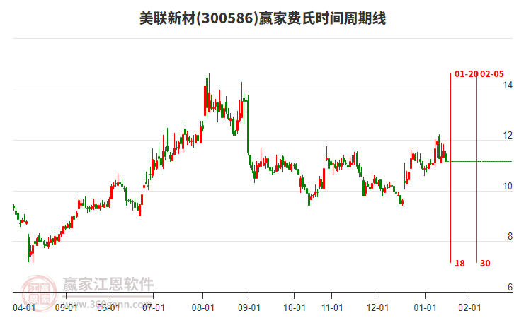 300586美聯(lián)新材費(fèi)氏時(shí)間周期線工具
