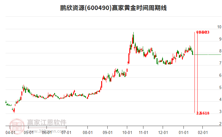 600490鵬欣資源黃金時間周期線工具 600490鵬欣資源黃金時間周期線工具