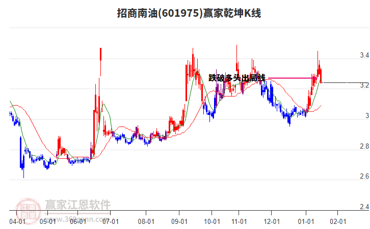 601975招商南油贏家乾坤K線工具