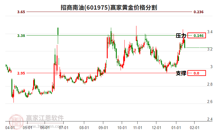 601975招商南油黃金價(jià)格分割工具