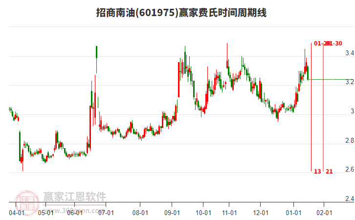 601975招商南油費(fèi)氏時(shí)間周期線工具