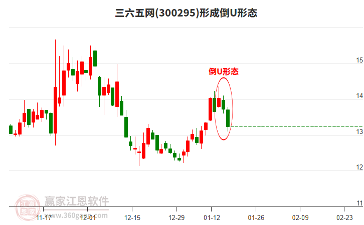 三六五網(wǎng)形成倒U形態(tài)形態(tài)