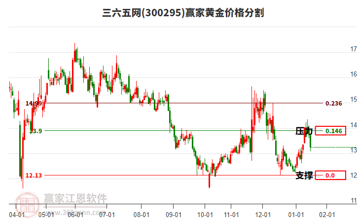 300295三六五網(wǎng)黃金價(jià)格分割工具