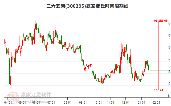 300295三六五網(wǎng)費(fèi)氏時(shí)間周期線工具