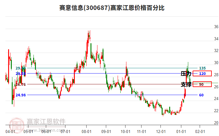 300687賽意信息江恩價(jià)格百分比工具 300687賽意信息江恩價(jià)格百分比工具