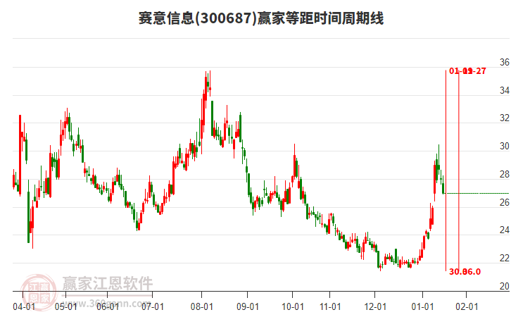 300687賽意信息等距時(shí)間周期線工具 300687賽意信息等距時(shí)間周期線工具