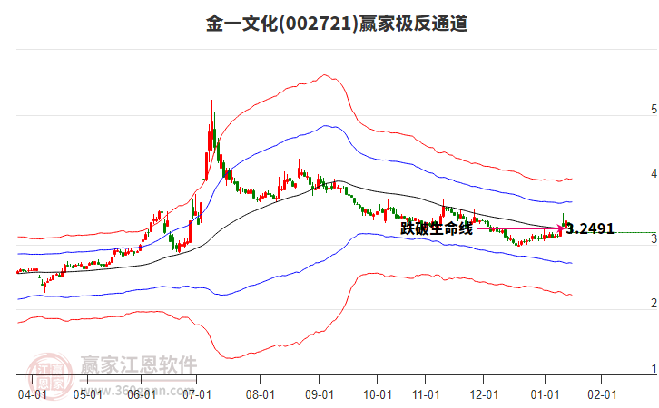 002721金一文化贏家極反通道工具