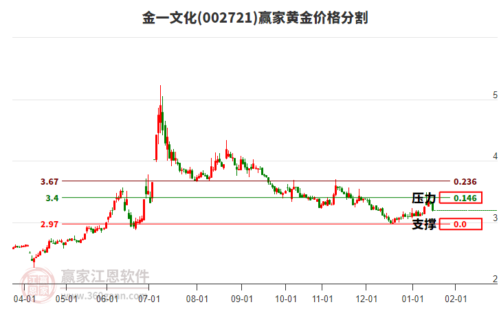 002721金一文化黃金價(jià)格分割工具