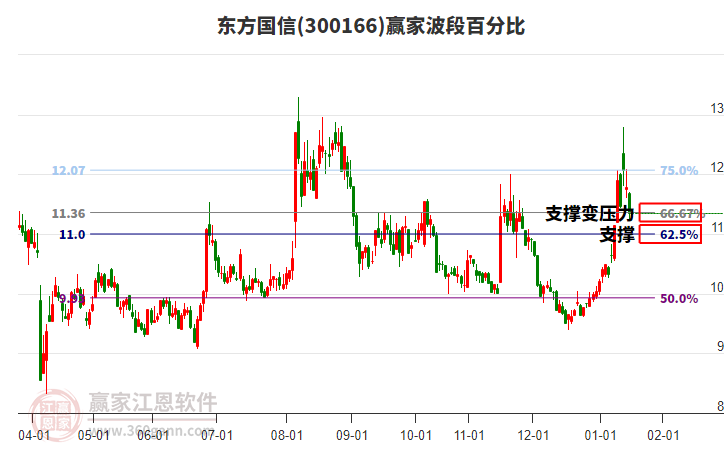 300166東方國信波段百分比工具