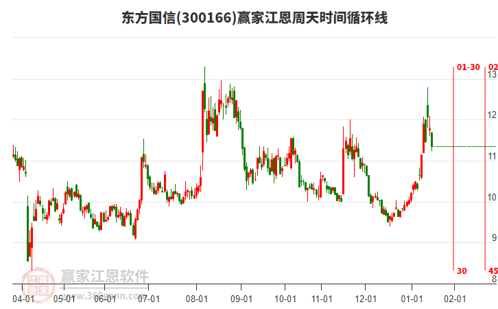 300166東方國信江恩周天時間循環(huán)線工具