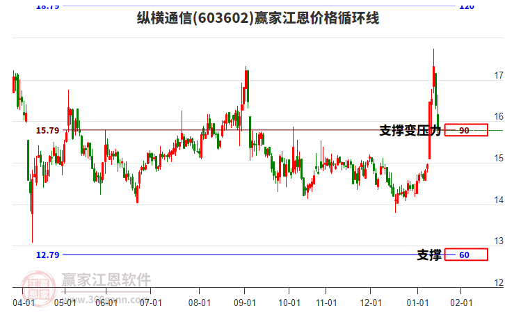 603602縱橫通信江恩價格循環(huán)線工具 603602縱橫通信江恩價格循環(huán)線工具