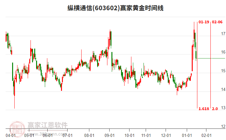 603602縱橫通信黃金時間周期線工具 603602縱橫通信黃金時間周期線工具
