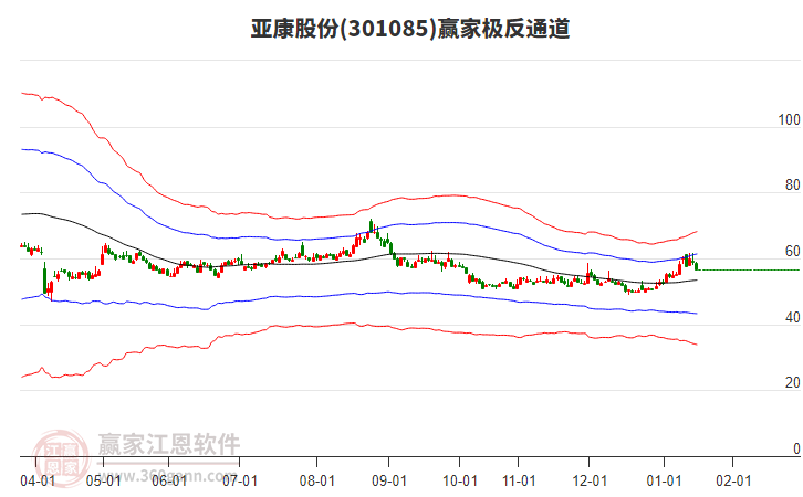 301085亞康股份贏家極反通道工具