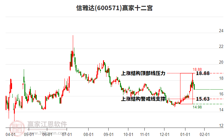 600571信雅達(dá)贏家十二宮工具 600571信雅達(dá)贏家十二宮工具