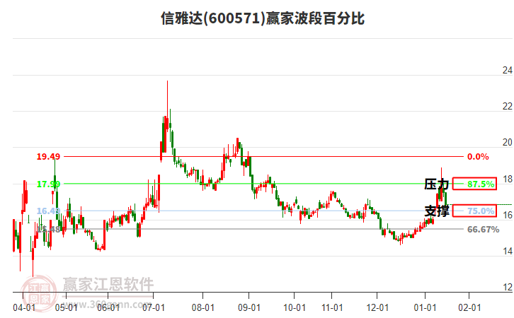 600571信雅達(dá)波段百分比工具 600571信雅達(dá)波段百分比工具