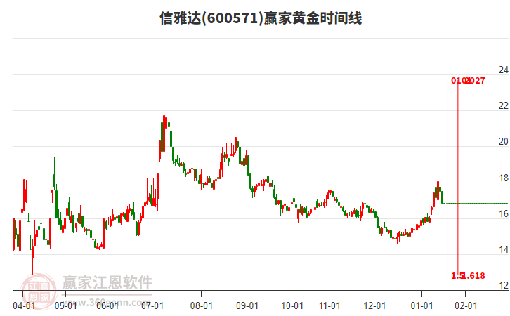 600571信雅達(dá)黃金時(shí)間周期線工具 600571信雅達(dá)黃金時(shí)間周期線工具