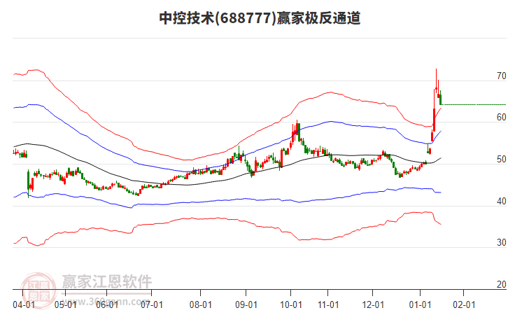 688777中控技術(shù)贏家極反通道工具