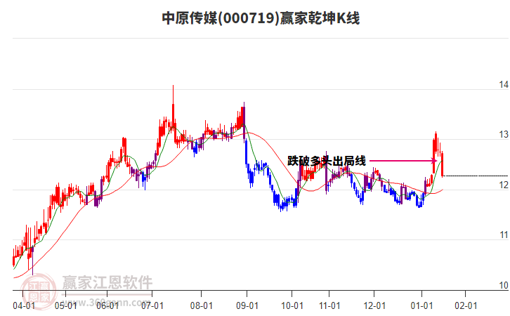 000719中原傳媒贏家乾坤K線工具