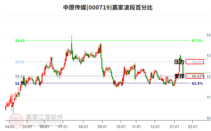 000719中原傳媒波段百分比工具