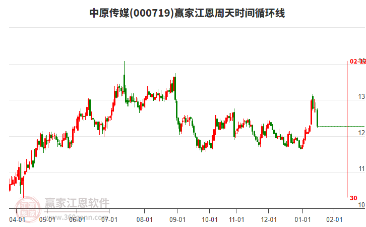 000719中原傳媒江恩周天時(shí)間循環(huán)線工具