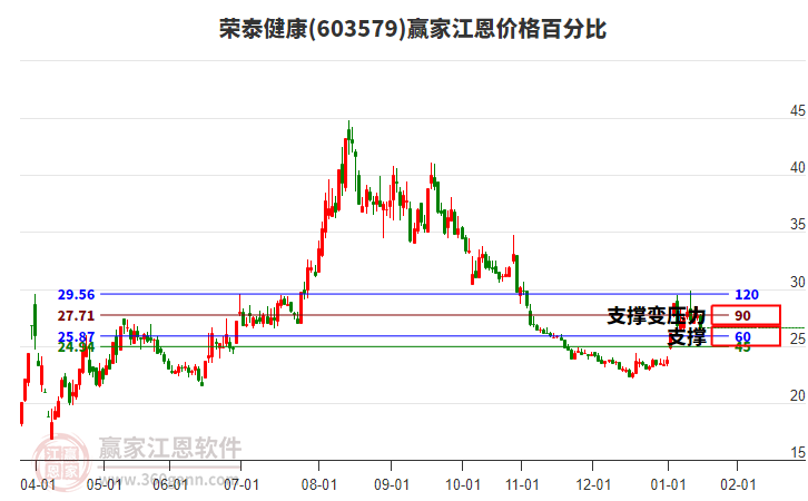 603579榮泰健康江恩價(jià)格百分比工具