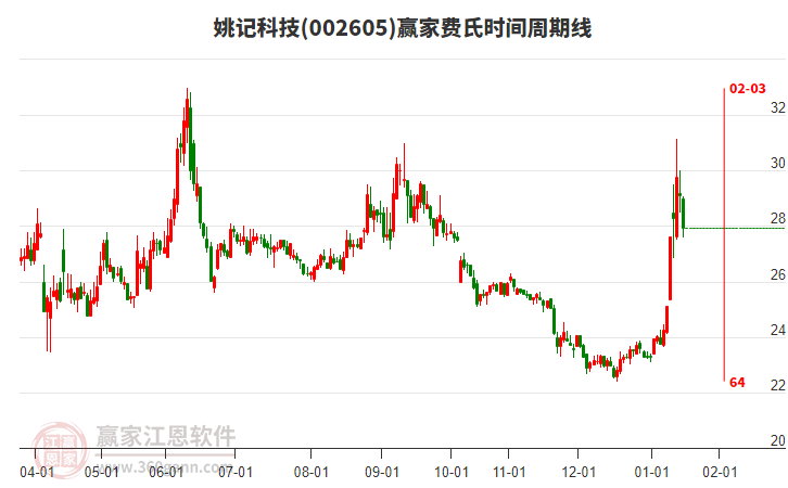 002605姚記科技費(fèi)氏時(shí)間周期線工具 002605姚記科技費(fèi)氏時(shí)間周期線工具