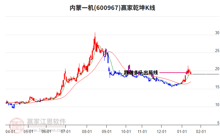 600967內(nèi)蒙一機(jī)贏家乾坤K線工具 600967內(nèi)蒙一機(jī)贏家乾坤K線工具