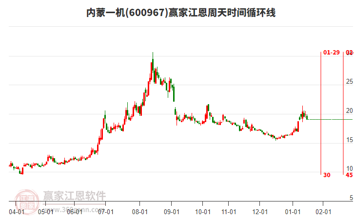 600967內(nèi)蒙一機(jī)江恩周天時間循環(huán)線工具 600967內(nèi)蒙一機(jī)江恩周天時間循環(huán)線工具