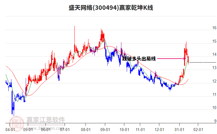 300494盛天網(wǎng)絡(luò)贏家乾坤K線工具