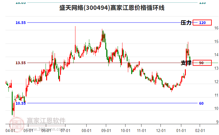 300494盛天網(wǎng)絡(luò)江恩價(jià)格循環(huán)線工具