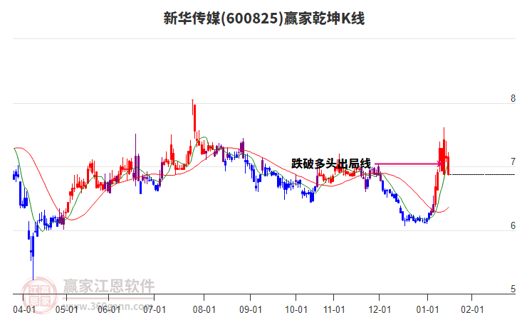 600825新華傳媒贏家乾坤K線工具 600825新華傳媒贏家乾坤K線工具