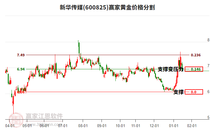600825新華傳媒黃金價格分割工具 600825新華傳媒黃金價格分割工具