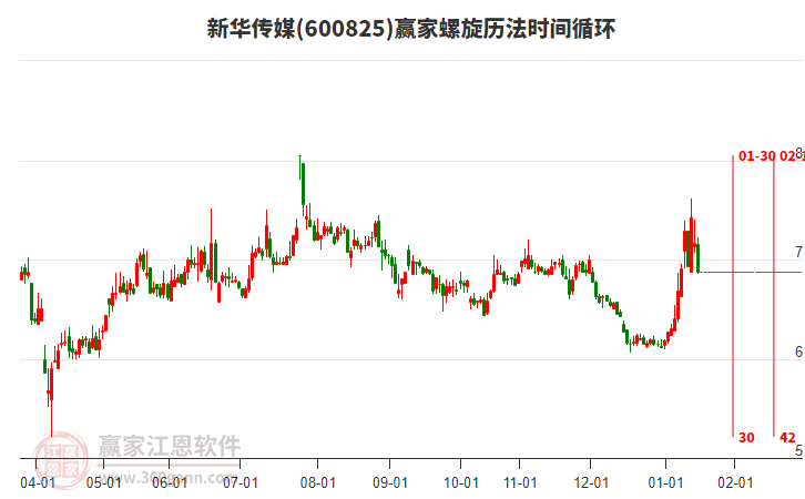 600825新華傳媒螺旋歷法時間循環(huán)工具 600825新華傳媒螺旋歷法時間循環(huán)工具