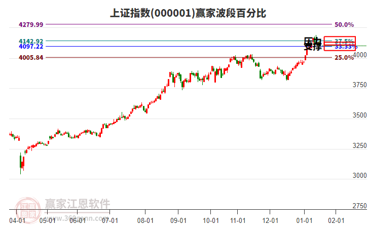 滬指贏家波段百分比工具