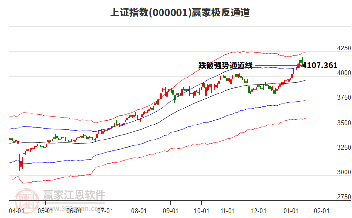 滬指贏家極反通道工具