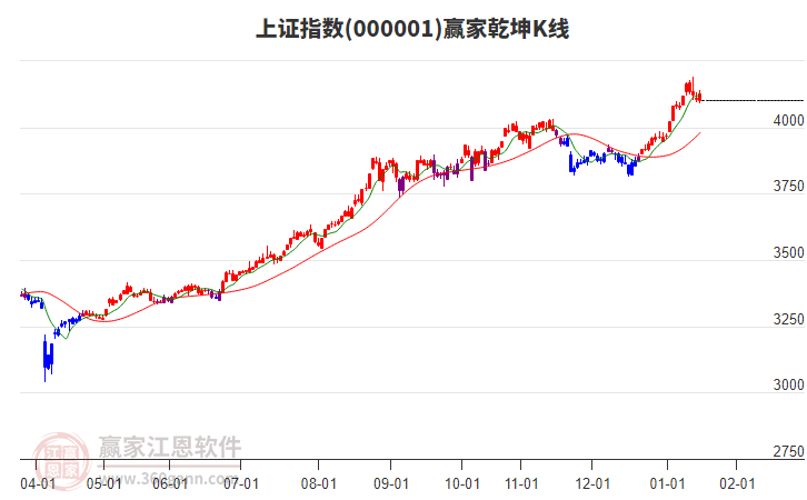 滬指贏家乾坤K線工具