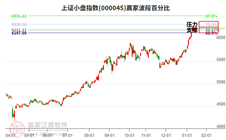 上證小盤指數(shù)贏家波段百分比工具 上證小盤指數(shù)贏家波段百分比工具