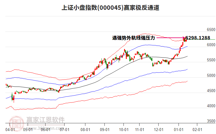000045上證小盤贏家極反通道工具 000045上證小盤贏家極反通道工具