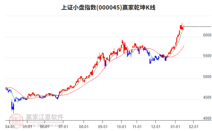 000045上證小盤贏家乾坤K線工具 000045上證小盤贏家乾坤K線工具
