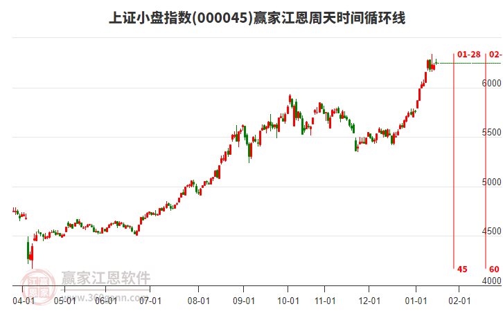 上證小盤指數(shù)贏家江恩周天時間循環(huán)線工具 上證小盤指數(shù)贏家江恩周天時間循環(huán)線工具