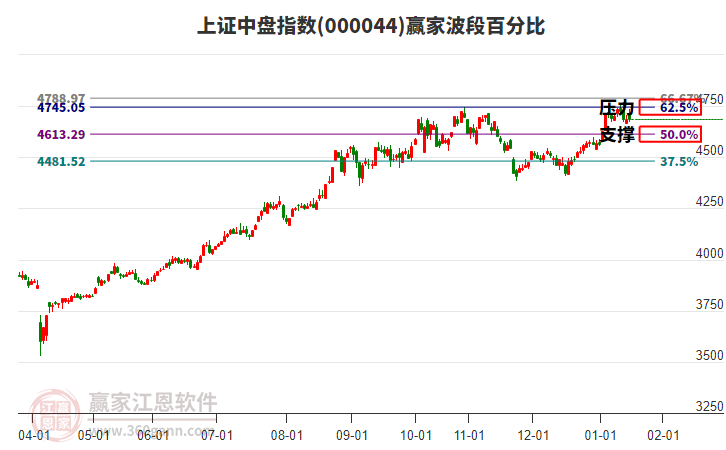 上證中盤指數(shù)贏家波段百分比工具