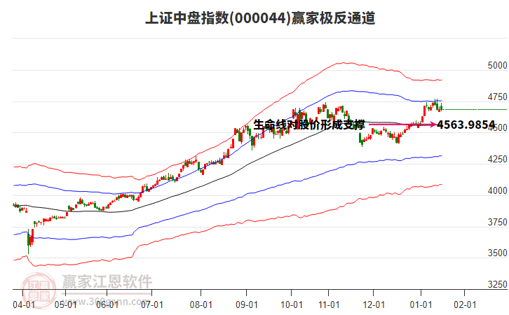 000044上證中盤贏家極反通道工具