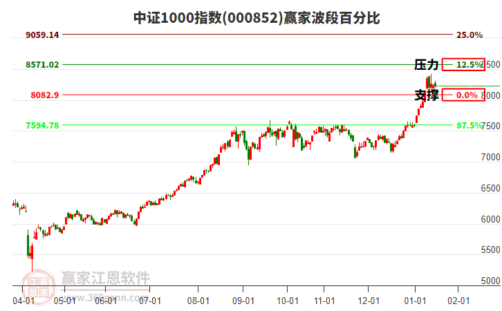 中證1000指數(shù)贏家波段百分比工具 中證1000指數(shù)贏家波段百分比工具