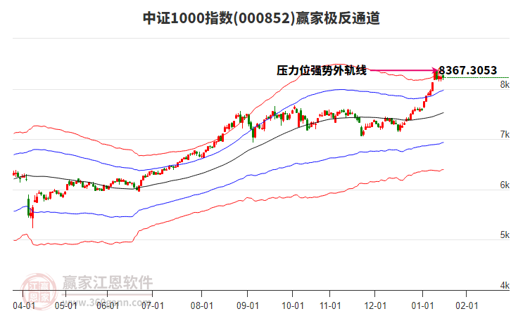 000852中證1000贏家極反通道工具 000852中證1000贏家極反通道工具