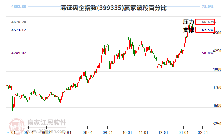 深證央企指數(shù)贏家波段百分比工具