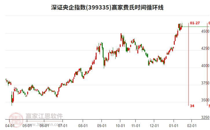 深證央企指數(shù)贏家費氏時間循環(huán)線工具