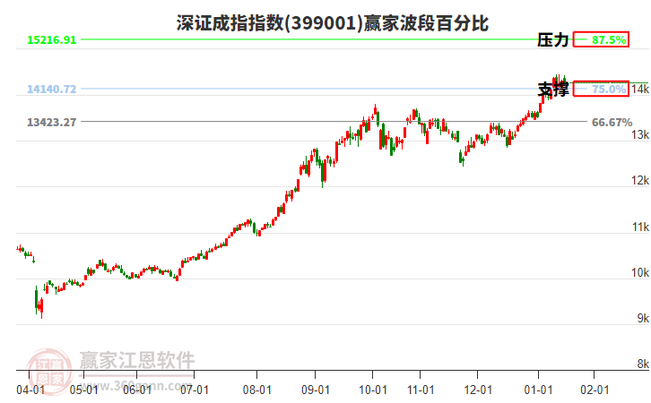 深證成指贏家波段百分比工具 深證成指贏家波段百分比工具
