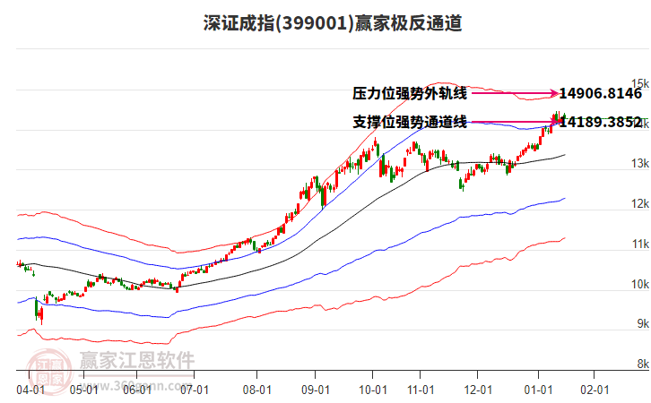 399001深證成指贏家極反通道工具 399001深證成指贏家極反通道工具