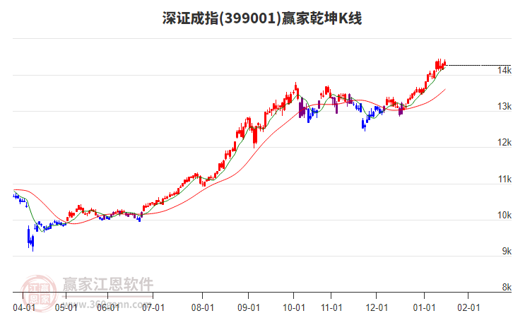 399001深證成指贏家乾坤K線工具 399001深證成指贏家乾坤K線工具