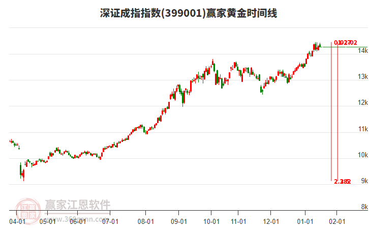 深證成指贏家黃金時間周期線工具 深證成指贏家黃金時間周期線工具